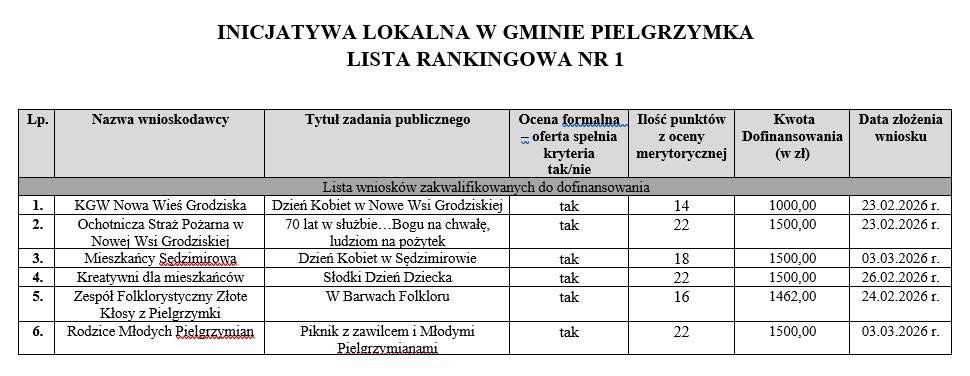 Ogłoszono listę rankingową inicjatywy lokalnej