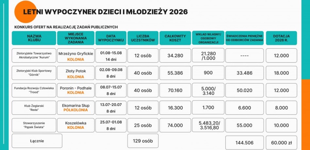 Rusza kolejna edycja letniego wypoczynku dzieci i młodzieży w Złotoryi