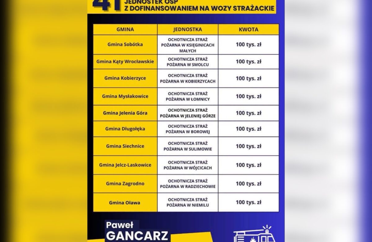 Prawie 5 mln zł dla 41 jednostek OSP na Dolnym Śląsku